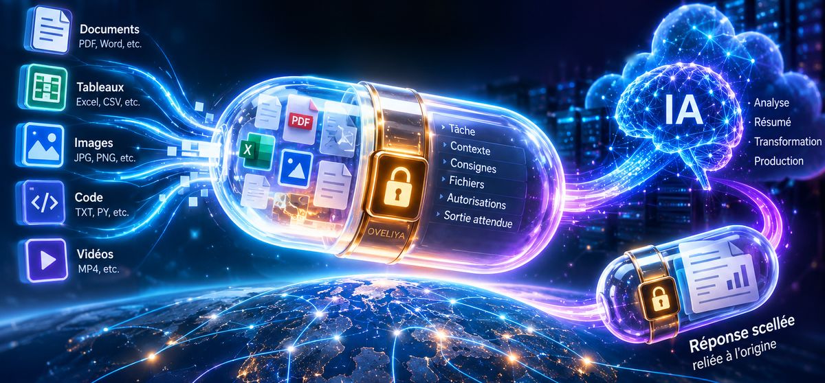 Des documents, des tableaux, des images, du code et des vidéos entrent dans une capsule scellée, qui porte la tâche, le contexte, les consignes, les fichiers, les autorisations et la sortie attendue. Une IA l’analyse, la résume, la transforme ou produit un résultat, puis renvoie une réponse scellée, reliée à la capsule d’origine.