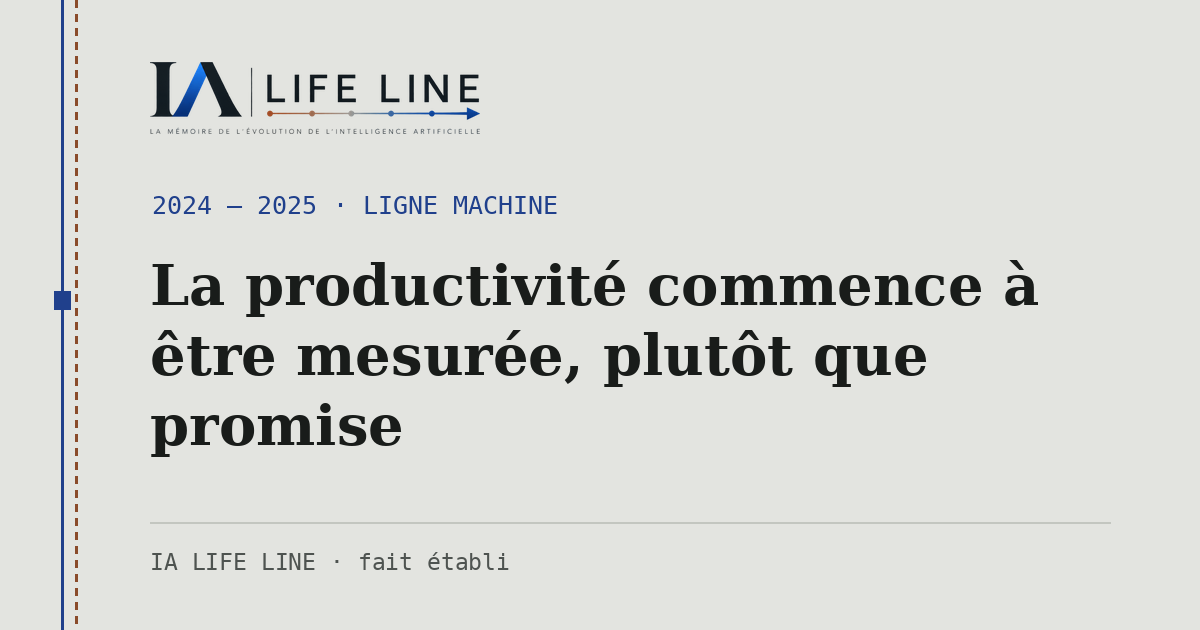 Carte de partage : La productivité commence à être mesurée, plutôt que promise — 2024 — 2025 · IA LIFE LINE